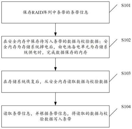 一种RAID阵列的数据恢复方法及相关装置与流程