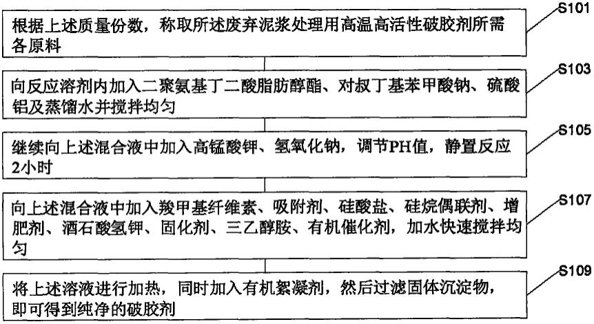 一种废弃泥浆处理用高温高活性破胶剂的制作方法