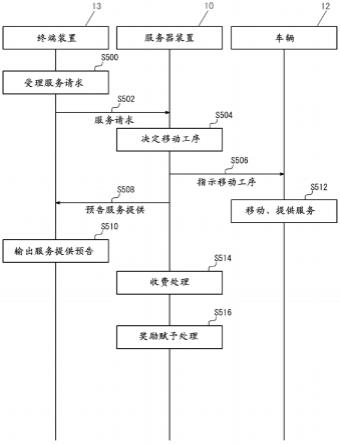 控制装置、运行管理系统以及运行管理方法与流程