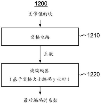 基于自适应变换的视频压缩的最后系数编码的制作方法