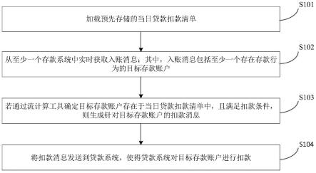 一种自动扣款方法、装置、电子设备和存储介质与流程