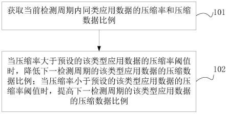 数据动态压缩方法、装置及网络数据存储系统与流程