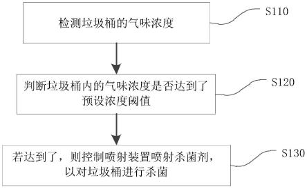 垃圾桶的控制方法和垃圾桶与流程