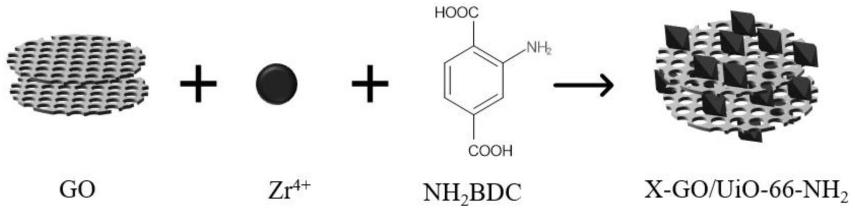 一种GO功能化UiO-66-NH2的制备及应用方法