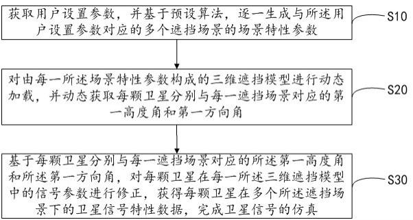 基于三维动态模型的卫星信号仿真方法、系统及存储介质与流程