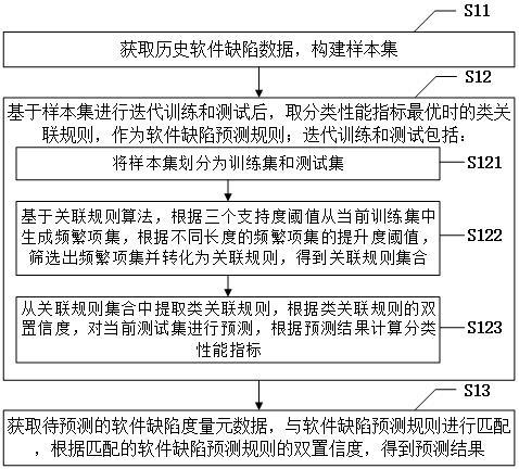 一种基于类关联规则的软件缺陷预测方法及系统