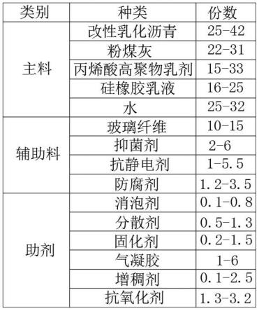 一种高聚物改性水乳型沥青基防水涂料及其制备方法与流程