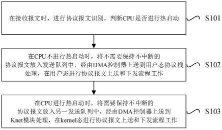 热启动过程中保持协议报文不中断的方法及装置与流程