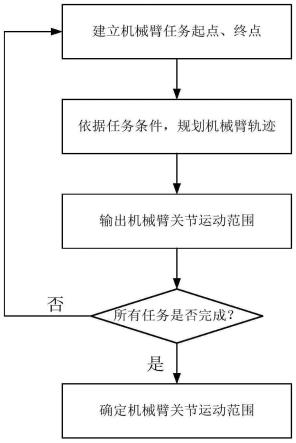 一种空间机械臂关节运动范围设计方法与流程