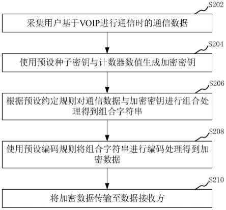 基于VOIP通信的通信数据处理方法、装置和计算机设备与流程