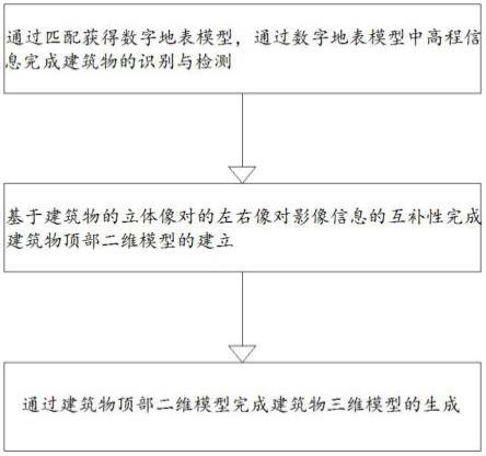 基于遥感立体影像的建筑物提取系统及方法