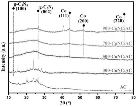 一种室温去除甲醛的钴氮碳非贵金属催化剂及其制备方法