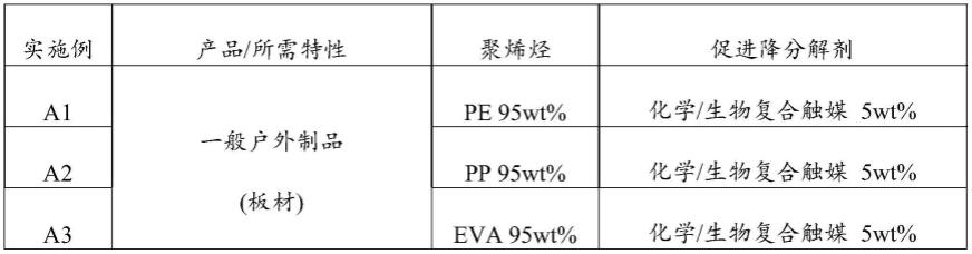 可降分解的聚烯烃塑料以及其应用的制作方法