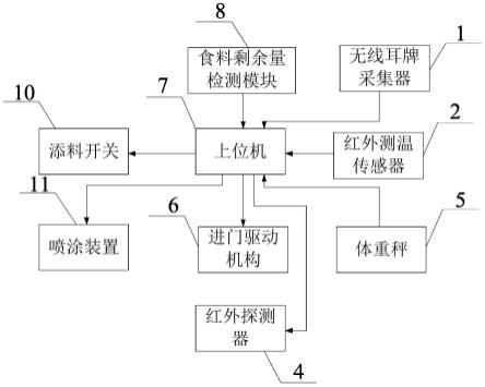 一种智能母猪饲喂系统