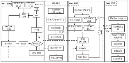 锂离子电池SOH、SOC和RUL的联合估计方法与流程