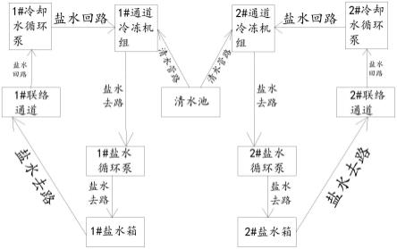 一种冷冻站盐水系统的制作方法