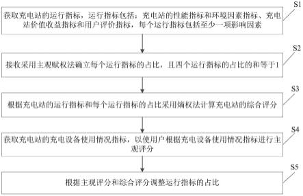 充电站的综合状态评估方法、综合状态评估装置与流程