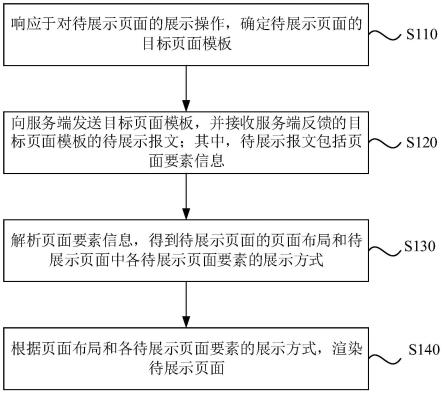 页面渲染方法、装置、设备及介质与流程