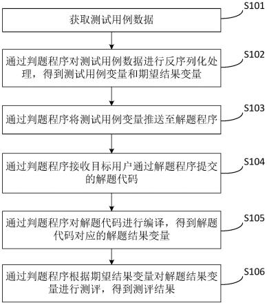 一种试题自动测评方法和相关装置与流程