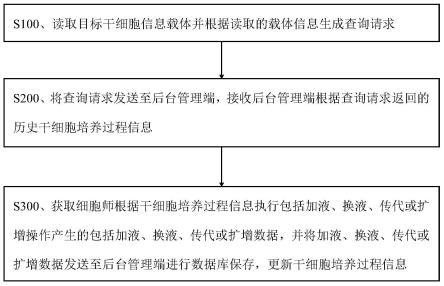 一种干细胞培养信息管理方法及系统与流程