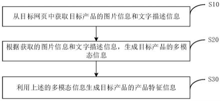 产品特征信息获取方法、获取装置、电子设备及存储介质与流程