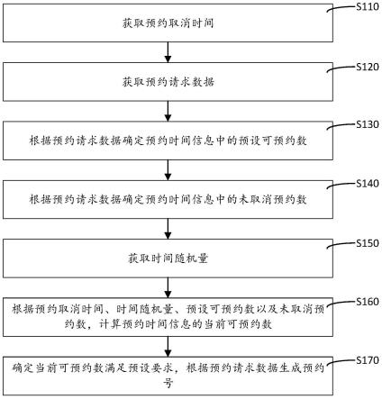 就诊线上预约方法、系统及存储介质与流程