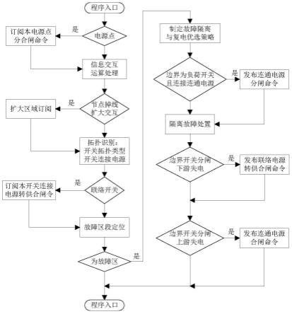 配电网故障边侧快速自愈处置方法和系统与流程