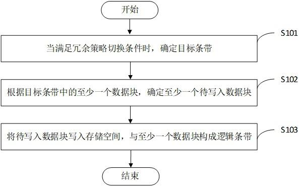 数据冗余策略变更方法、装置、存储节点和存储介质与流程