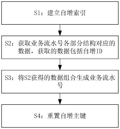 一种基于MySQL的业务流水号生成方法与流程