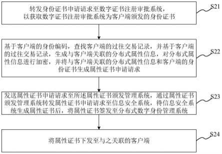 分布式数字身份认证方法、系统、计算机存储介质及终端与流程