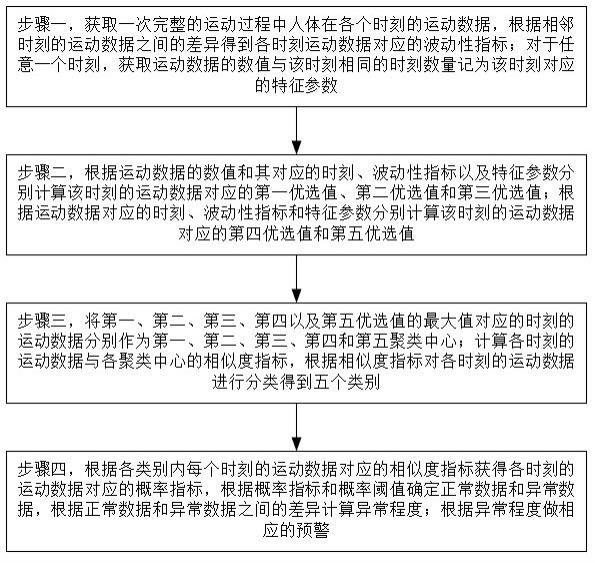 一种智能运动监测装置数据异常分析方法与流程