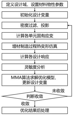 控制增材制造热变形的激光路径和支撑结构优化设计方法