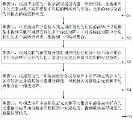 一种数字高程模型的数据压缩方法及系统与流程