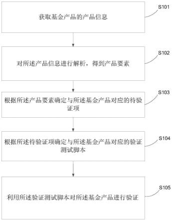 一种基金产品的验证方法、装置、设备及存储介质与流程