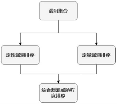 一种定性与定量结合的漏洞威胁程度排序方法及系统与流程