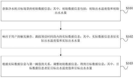 净水机数据信息的调整方法、装置、设备及存储介质与流程