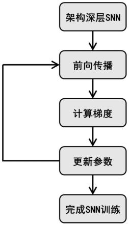 基于局部分类器的高效深层脉冲神经网络学习方法