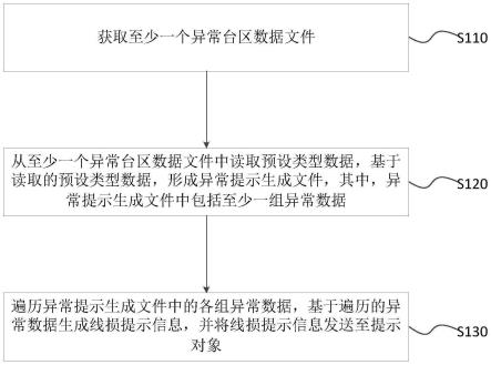 一种线损监测方法、装置、电子设备及存储介质与流程