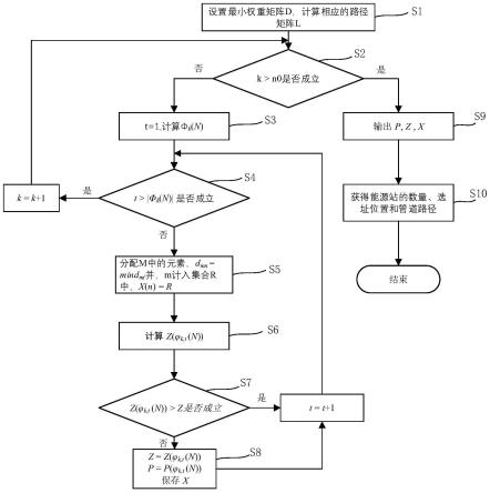 一种区域能源系统中的能量站选址方法