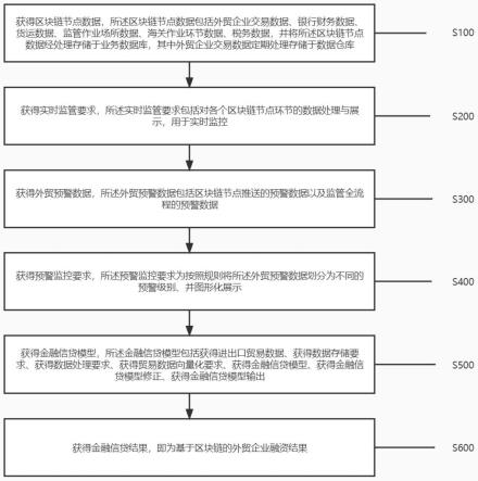 基于区块链的外贸企业融资建模方法及系统与流程