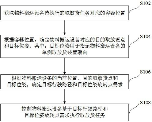 窄巷道取放货作业调度方法、装置、调度设备及存储介质与流程