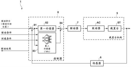 处理装置、管理装置、光刻装置和物品制造方法与流程