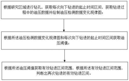 一种基于油压阈值判定有效钻进区间的方法