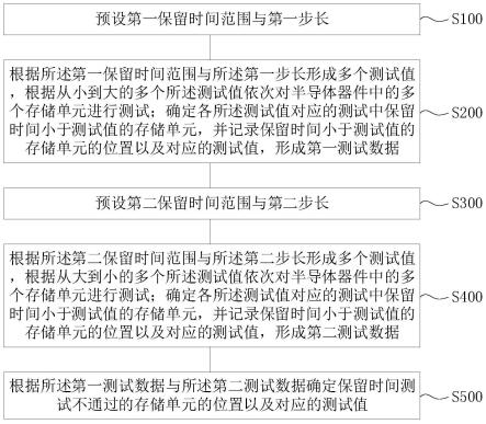 半导体器件的测试方法与半导体器件的测试装置与流程