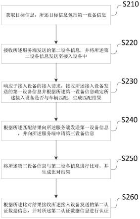 车载终端安全认证方法及装置、电子设备、存储介质与流程