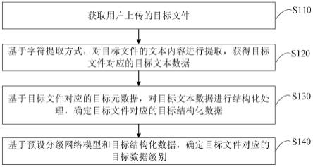 一种数据分级方法、装置、电子设备和介质与流程