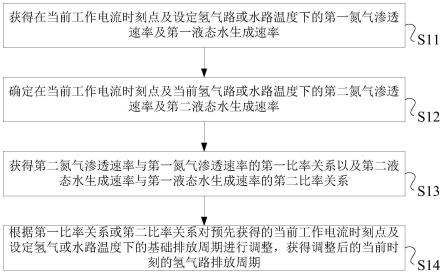 一种氢气路控制方法、装置及电子设备与流程