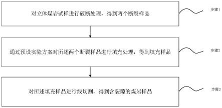 一种含裂隙的煤岩样品制备方法及组合煤岩样品与流程