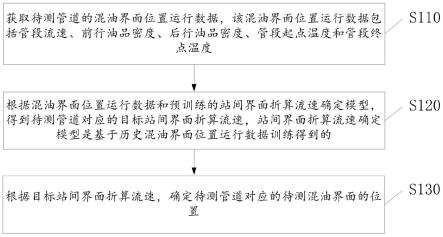 一种混油界面位置追踪方法、装置、电子设备及介质与流程