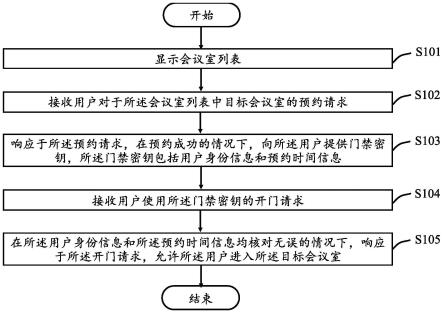 会议室预约方法、装置、设备以及可读存储介质与流程